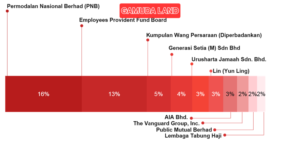 Chủ đầu tư Gamuda Land