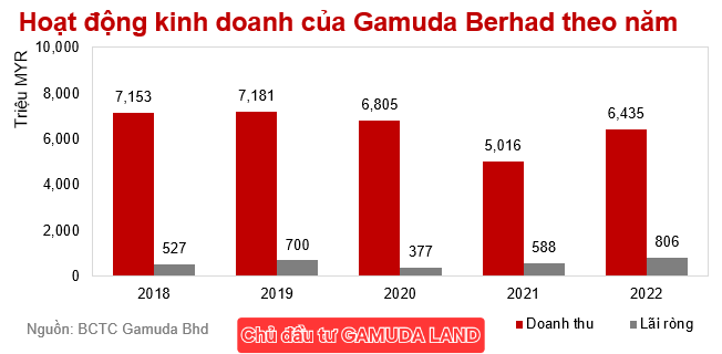 Chủ đầu tư GAMUDA LAND