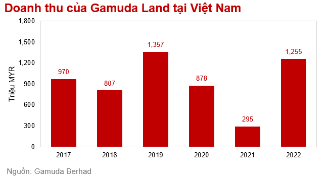 Chủ đầu tư Gamuda Land